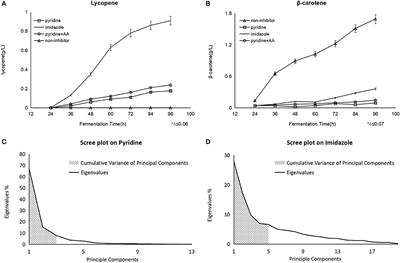 Comparative Metabolic Responses Induced by Pyridine and Imidazole in Blakeslea trispora